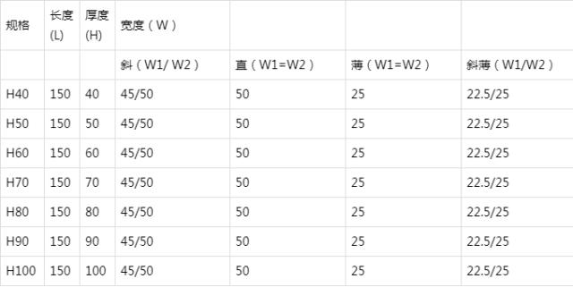 氧化鋁(lǚ)襯磚常用(yong)規格